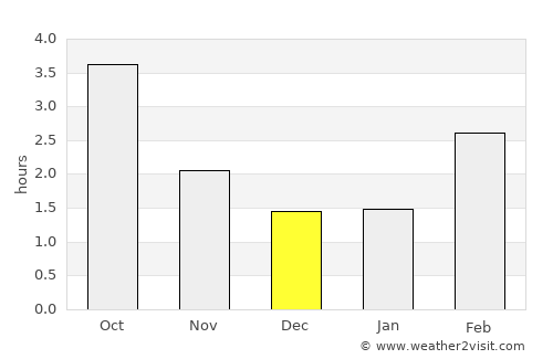 Noer average rain in December