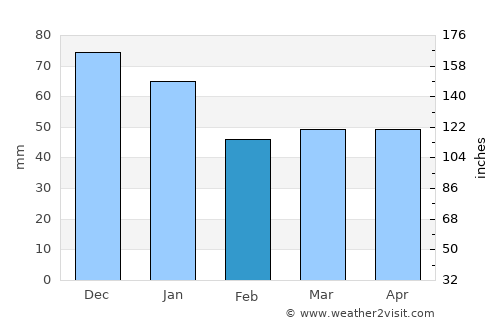 Noer average rain in February