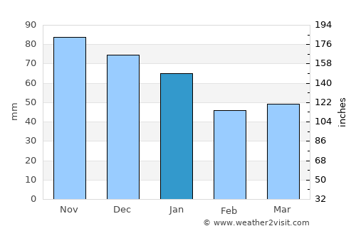 Noer average rain in January