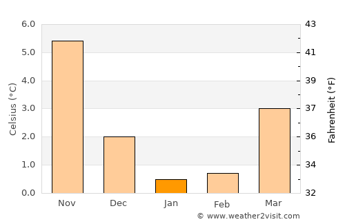 Noer average temperature in January