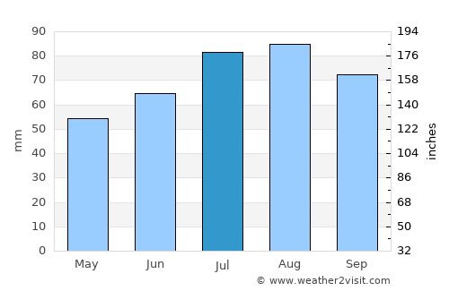 Noer average rain in July