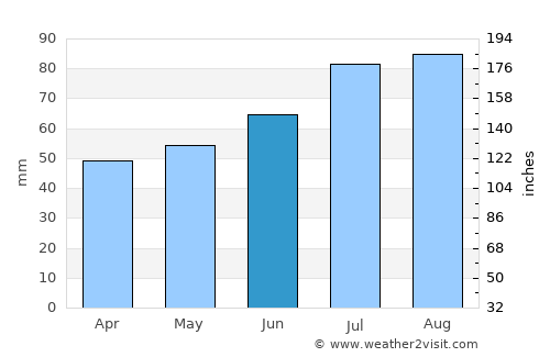 Noer average rain in June