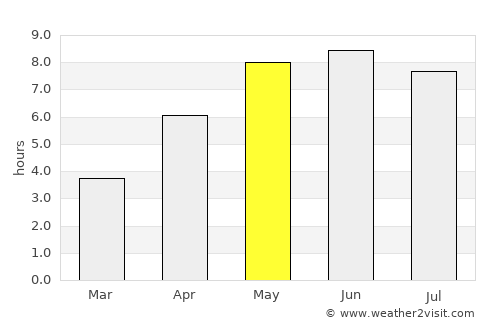 Noer average rain in May