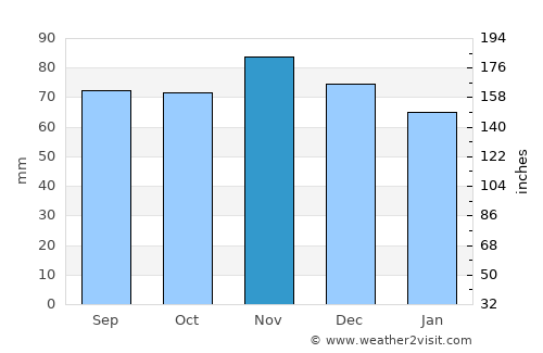 Noer average rain in November