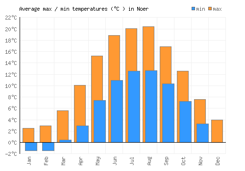 Noer average minimum / maximum temperatures (Celsius)