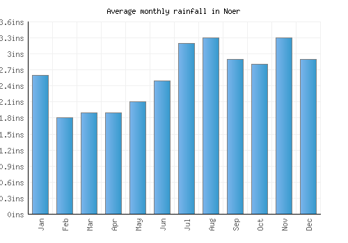 Noer monthly rainfall chart (inches)