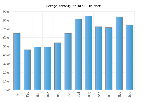 Noer monthly rainfall chart (mm)