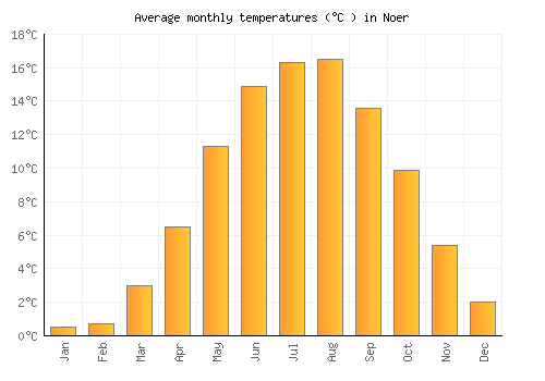 Noer average temperature chart (Celsius)
