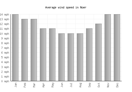 Noer average winspeed by month (mph)