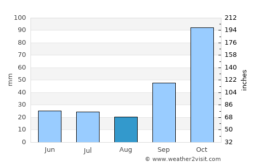 Noetinger average rain in August