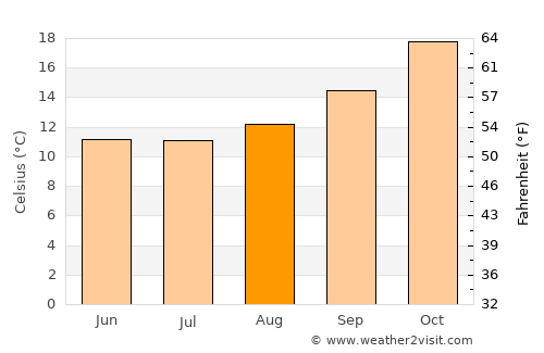 Noetinger average temperature in August