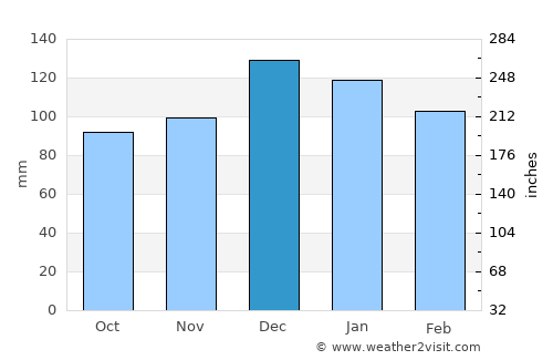 Noetinger average rain in December