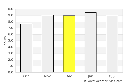 Noetinger average rain in December