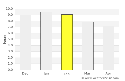 Noetinger average rain in February