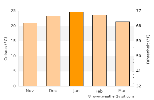 Noetinger average temperature in January