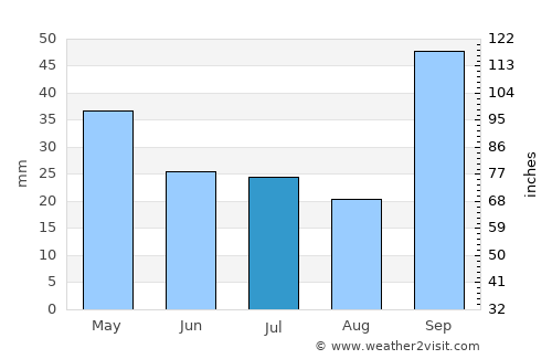 Noetinger average rain in July