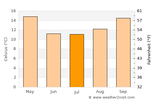 Noetinger average temperature in July