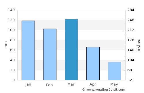 Noetinger average rain in March