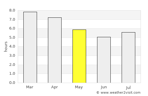 Noetinger average rain in May