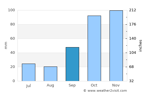 Noetinger average rain in September