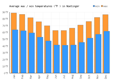 Noetinger average minimum / maximum temperatures (Fahrenheit)