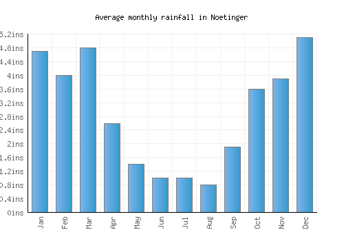 Noetinger monthly rainfall chart (inches)