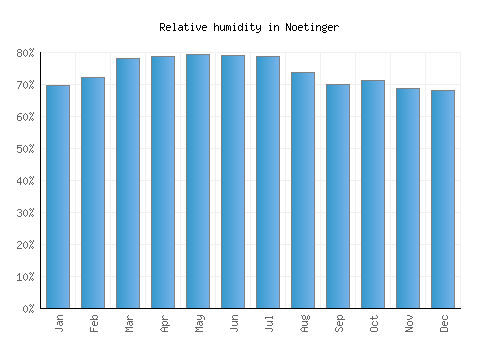 Noetinger relative humidity averages
