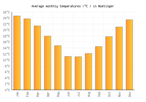 Noetinger average temperature chart (Celsius)