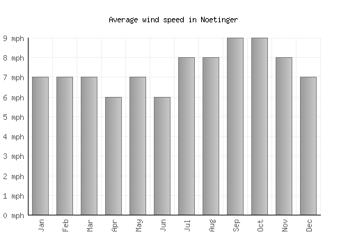 Noetinger average winspeed by month (mph)