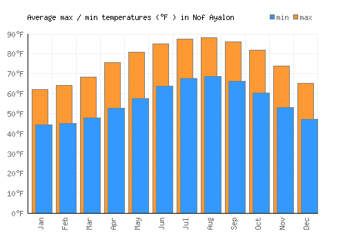Nof Ayalon average minimum / maximum temperatures (Fahrenheit)