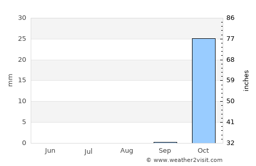 Nof Ayalon average rain in August