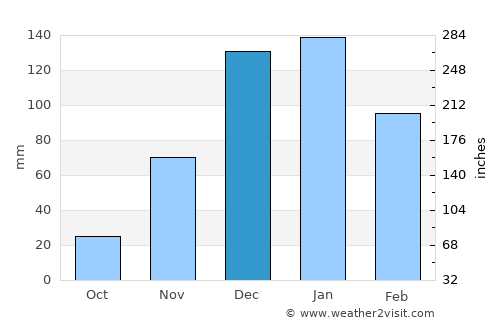 Nof Ayalon average rain in December