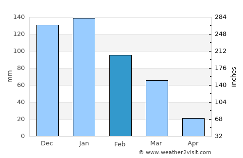 Nof Ayalon average rain in February
