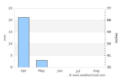 Nof Ayalon average rain in June