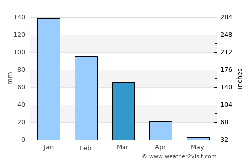 Nof Ayalon average rain in March