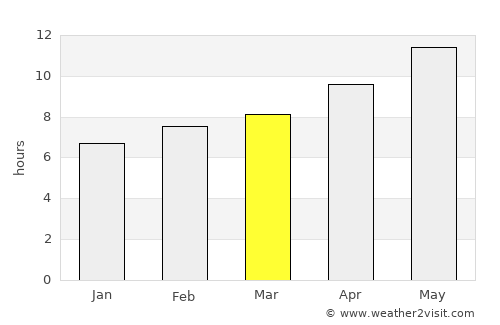 Nof Ayalon average rain in March