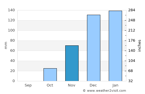 Nof Ayalon average rain in November