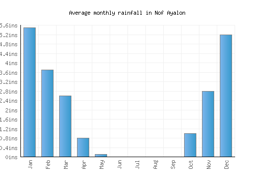 Nof Ayalon monthly rainfall chart (inches)