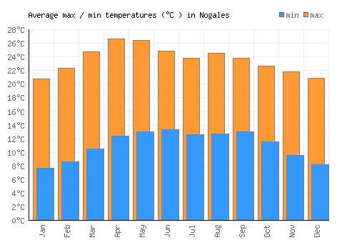 Nogales average minimum / maximum temperatures (Celsius)
