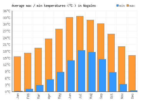 Nogales average minimum / maximum temperatures (Celsius)