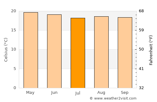 Nogales average temperature in July