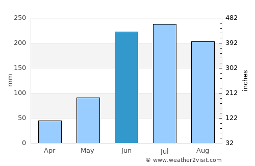 Nogales average rain in June