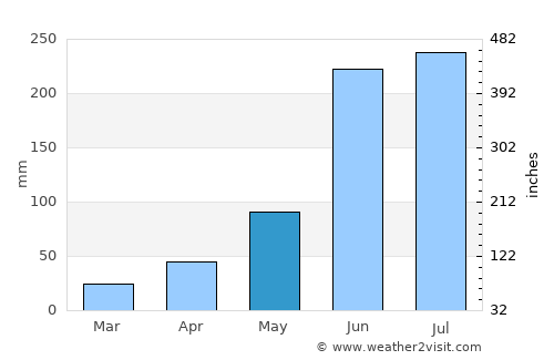 Nogales average rain in May