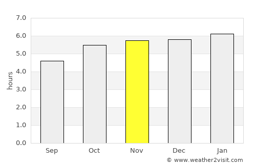 Nogales average rain in November