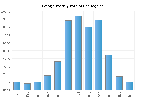 Nogales monthly rainfall chart (inches)