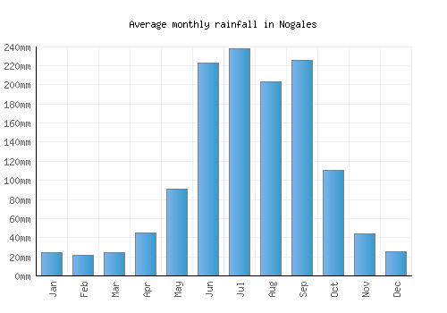 Nogales monthly rainfall chart (mm)