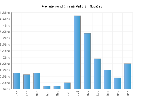Nogales monthly rainfall chart (inches)