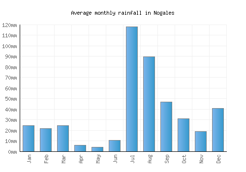 Nogales monthly rainfall chart (mm)