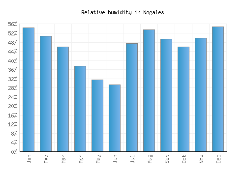 Nogales relative humidity averages