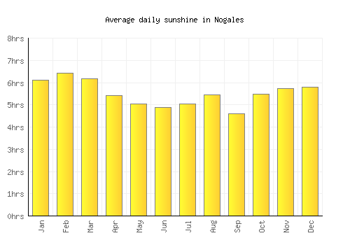 Nogales average daily sunshine chart